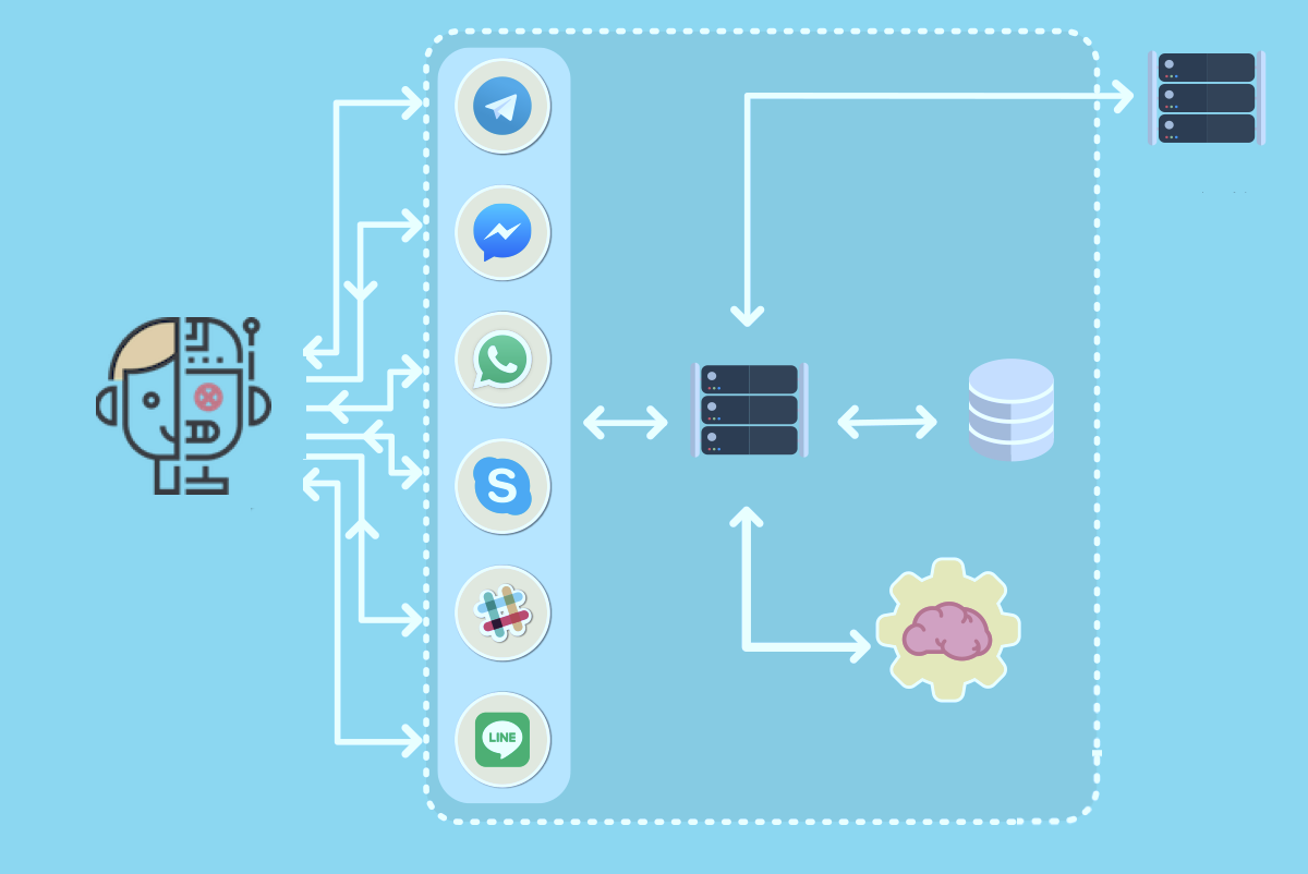 Архитектура чат бота. Бот платформа. Архитектура чат-бота Python. Искусственный интеллект чат бот.